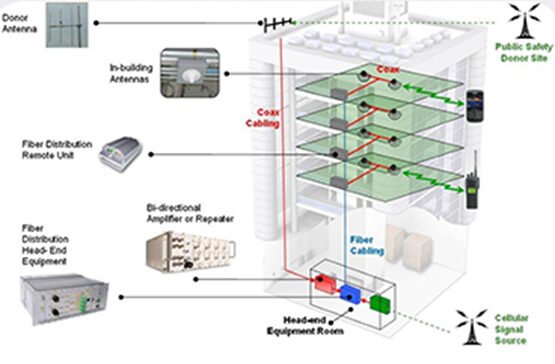 Internal Building Solutions (IBS)