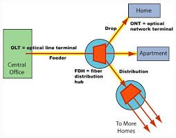 Infra Development Services for FTTX and other FOC Networks (ISP & OSP)